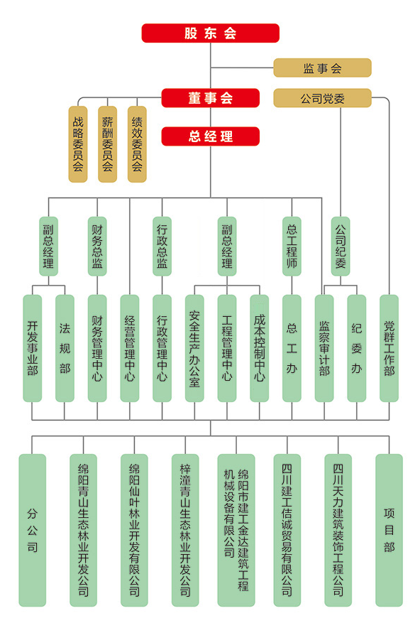 组织架构